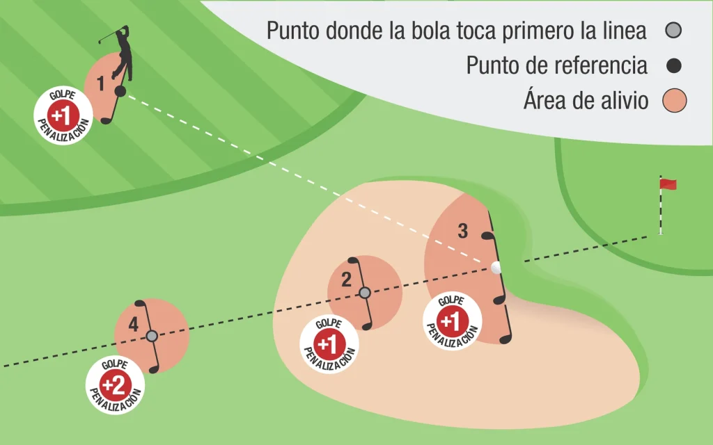 Regla 19 3b Bola injugable en Bunker opción alivio adicional Golf en